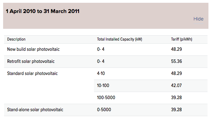 A snapshot of the rates available on the FIT scheme.